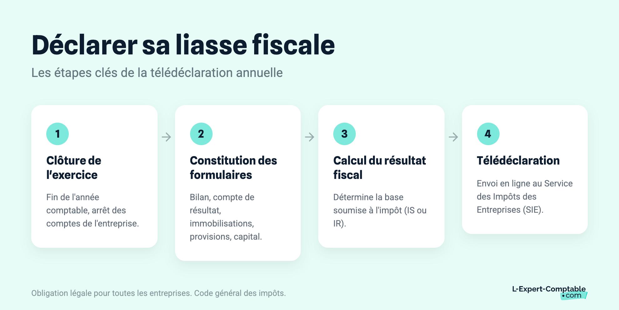 Déclarer sa liasse fiscale